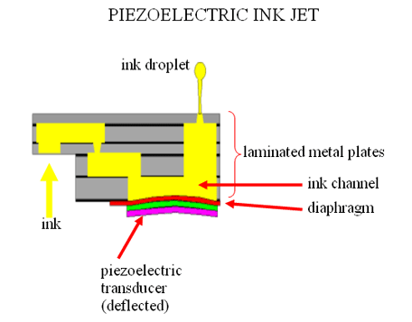 Inkjet Printer Working Principle